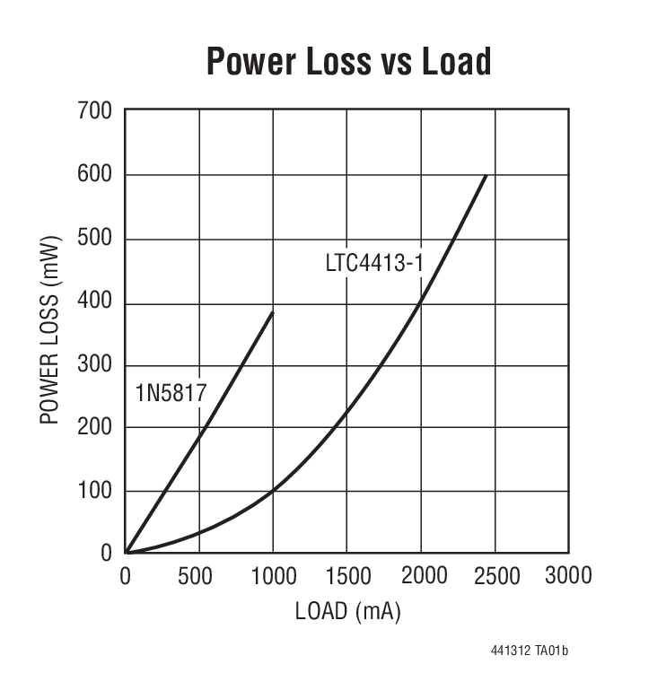 LTC4413-1Ӧͼ